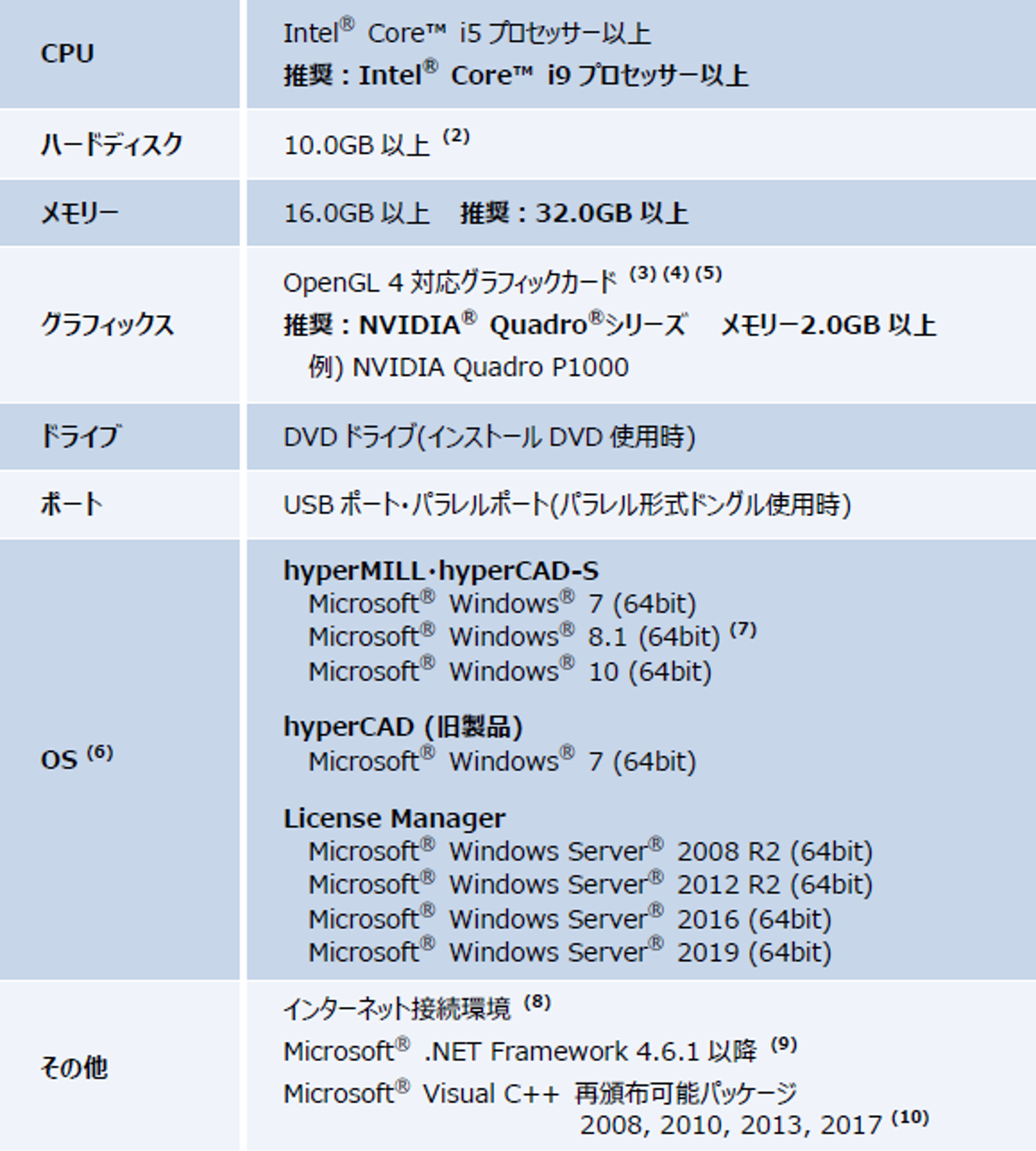 動作環境 アルビテクノロジー株式会社